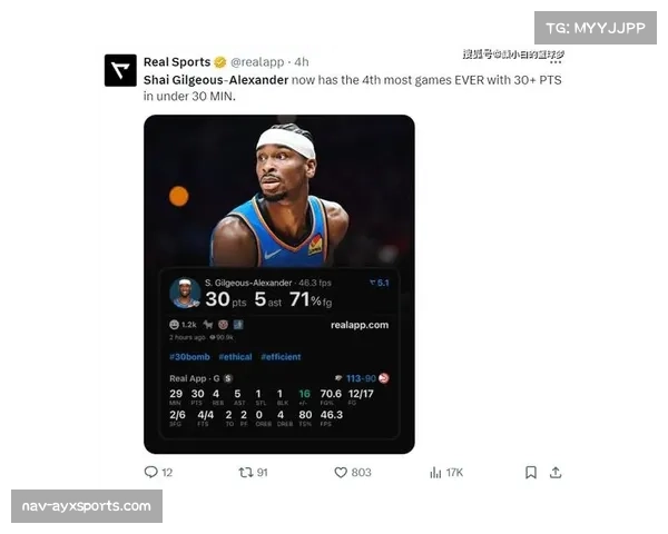 亚历山大上周场均34.3分4.3篮板6.3助雷霆三战全胜